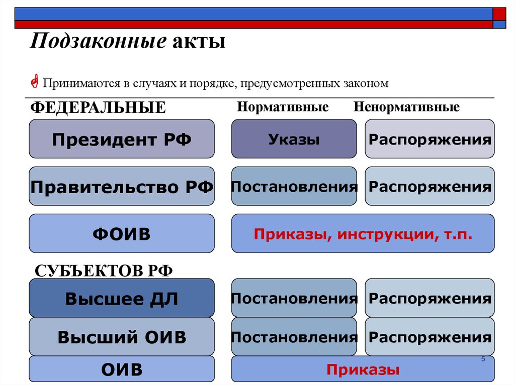 Принявший орган нормативно правовых актов. Подзаконные акты. Подзаконные нормативно-правовые акты. Кто принимает подзаконные нормативно-правовые акты. Кто издает подзаконные акты.