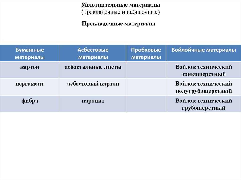 Прокладочные и набивочные материалы презентация