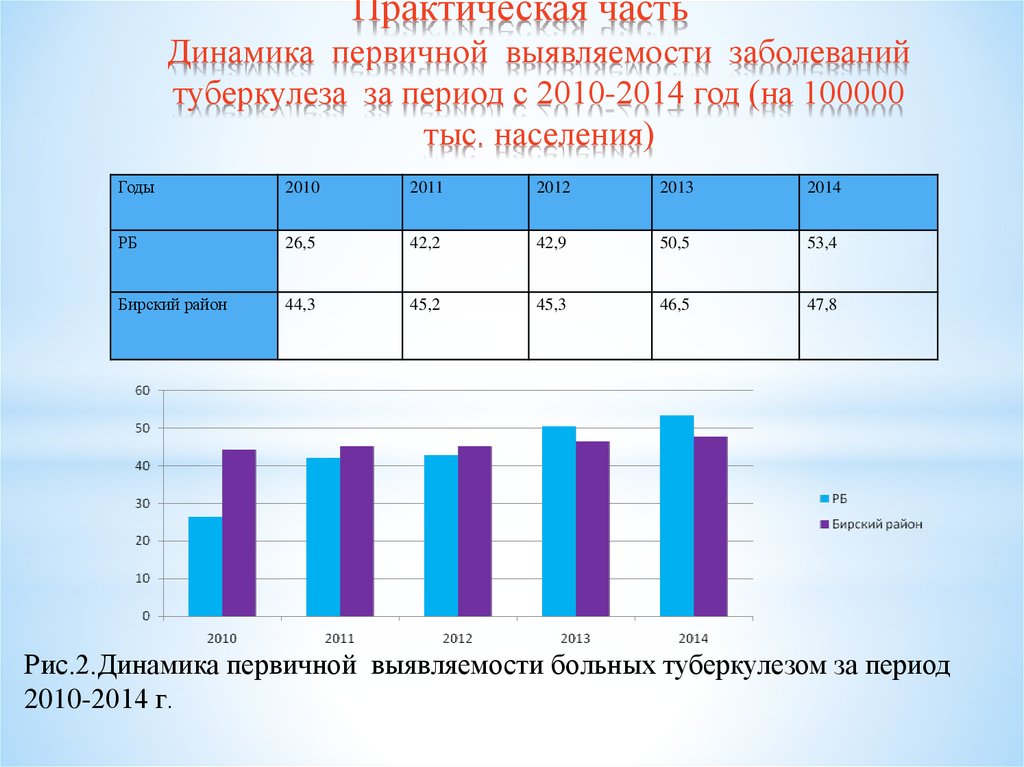 Период с 2010 по 2014. Туберкулез динамика. Динамика больного туберкулёзом. Динамика заболевания тугоухостью за период.