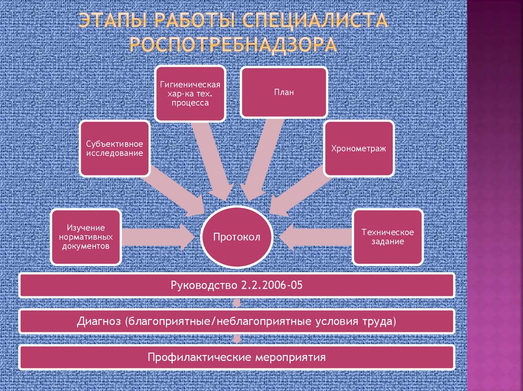 Субъективное исследования. Исследования вибрационной болезни. Субъективное исследование. Вибрационная болезнь нормативная документация. Вибрационная болезнь история изучения.