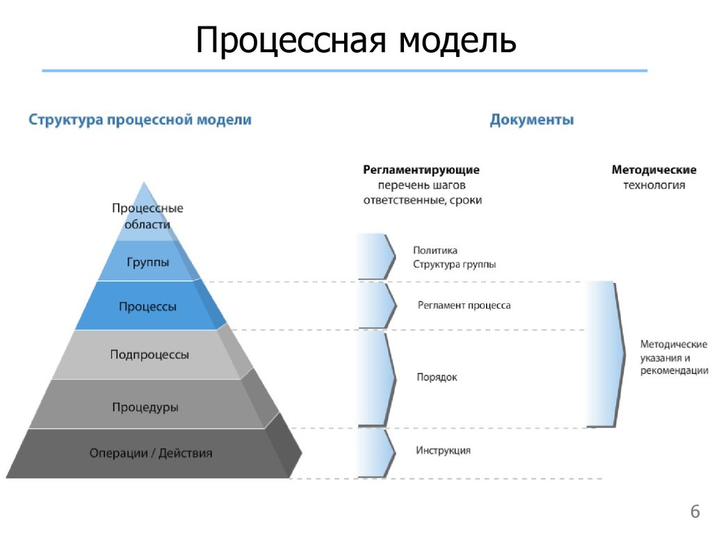 Референтные бизнес модели. Процессная организационная структура схема. Организационная структура управления – процессная модель. Процессно функциональная модель компании. Процессная модель управления.