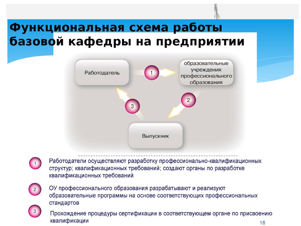 Базовые работы. Схема работы кафедры. Тренды в высшем образовании.