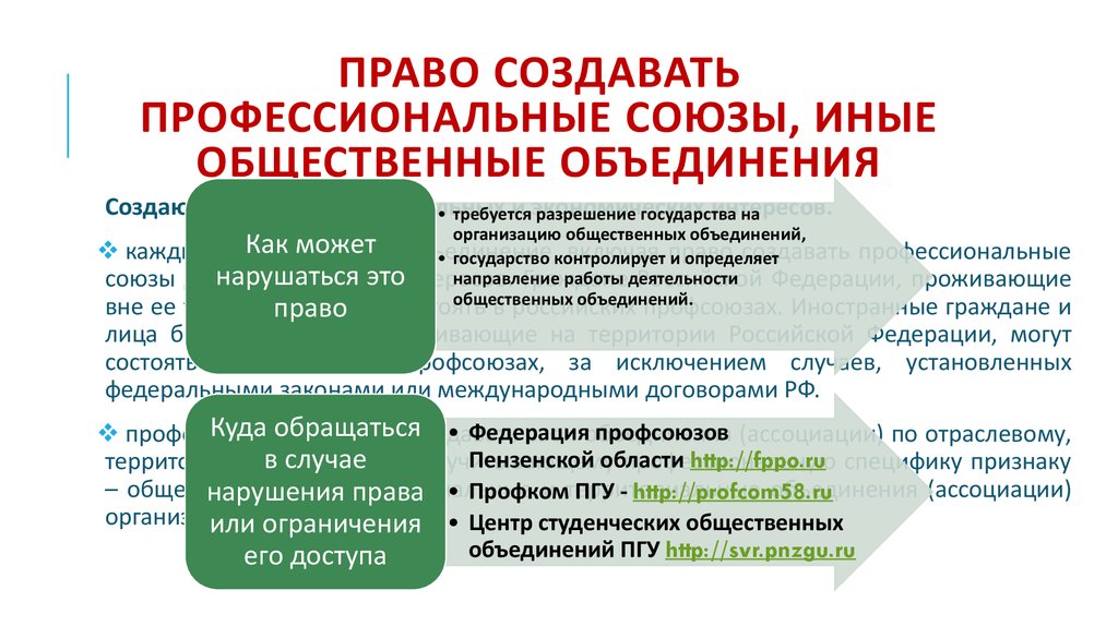 Иные общественные объединения. Право создавать профессиональные Союзы. Право на создание профсоюзов. Право на объединение, создание профсоюзов. Право создавать общественные объединения.