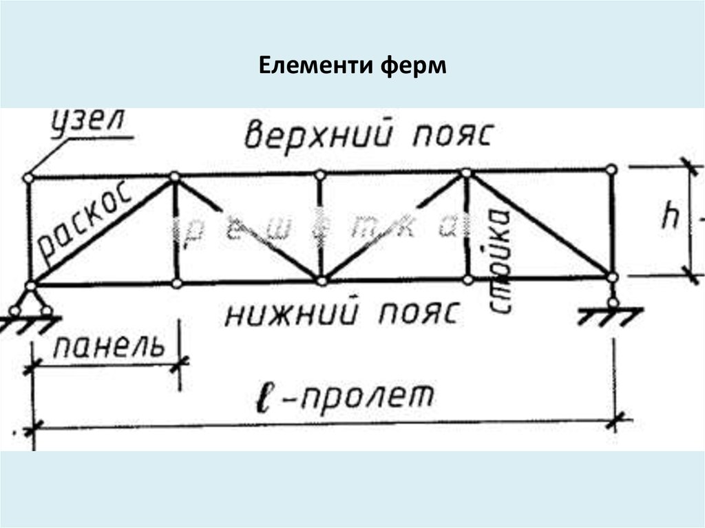 Почему ферма. Панель фермы. Панели Нижнего пояса фермы это. Элементы фермы. Панель верхнего пояса фермы.