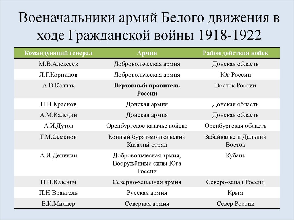 Планы сторон в гражданской войне