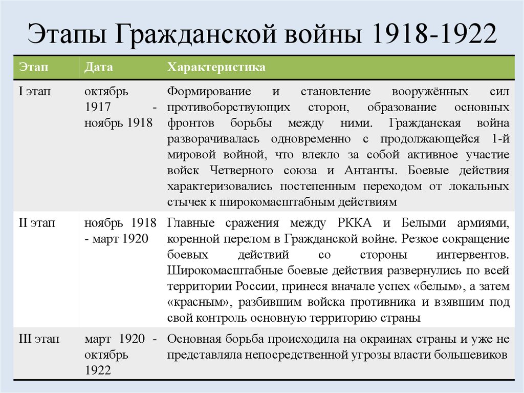 Гражданская война 1918 1922 презентация