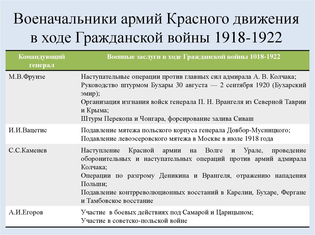 Гражданская война презентация егэ