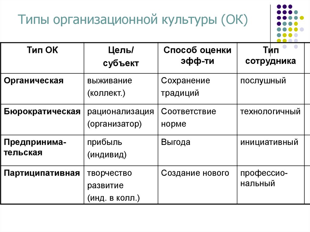 Виды организационной. Тип организационной культуры компании. Организационная культура предприятия типы культур. Типы организационных культур таблица. Типы культур в менеджменте.