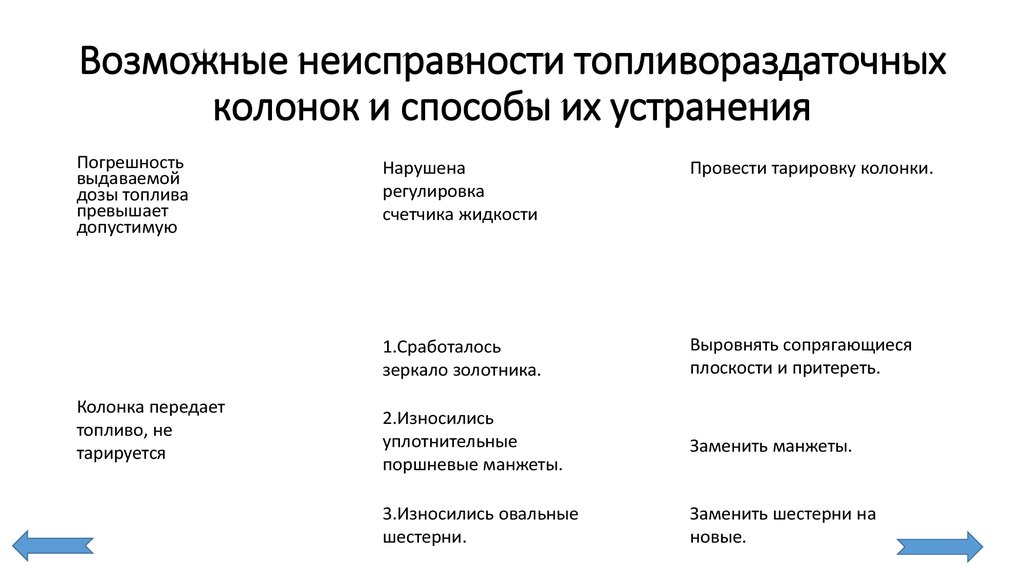 Возможные неисправности и способы их устранения. Устранение неисправностей топливораздаточных колонок. Возможные неисправности весов и способы их устранения. Возможные неисправности утюга и способы их устранения. Возможные неисправности имитационного стенда.