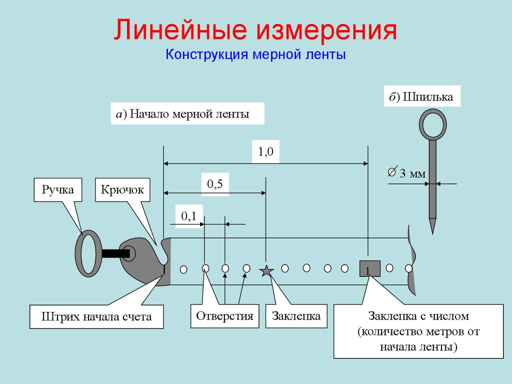 Прибор для измерения длины линии