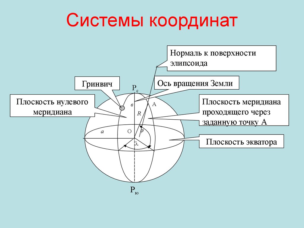 Данные координат. Системы координат в геодезии. Географическая система координат в геодезии. Географическая система координат в геодезии кратко. Систематкоординат.