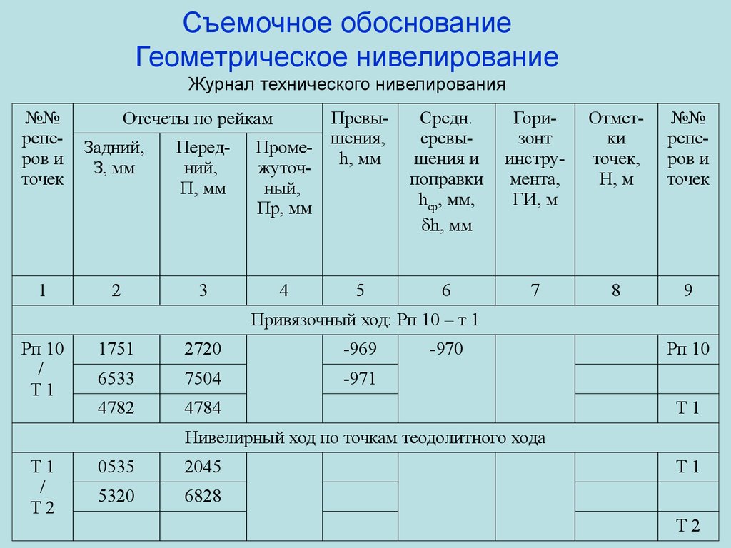 Журнал нивелирного хода образец