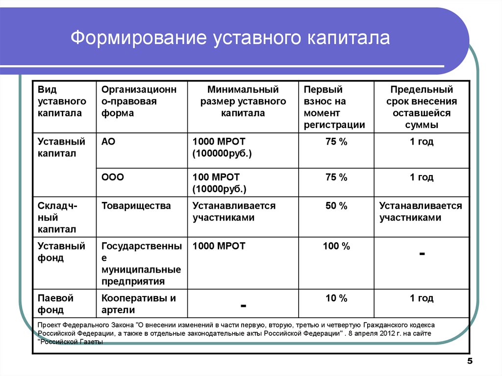 Сроки внесения уставного капитала при открытии ооо 3 налоговая инспекция москва официальный сайт адрес