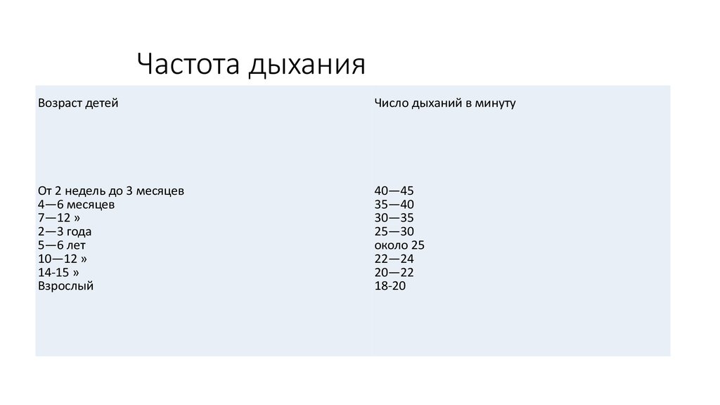 Частота дыхания 1 год