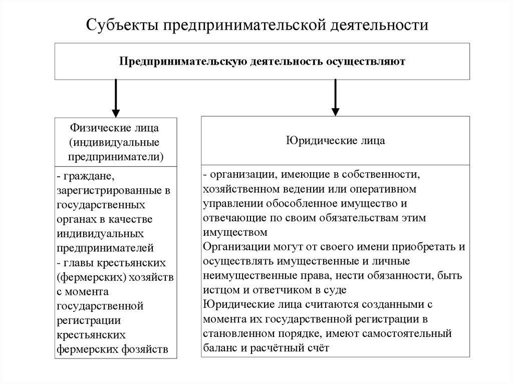 Предприятие имеет. Виды субъектов предпринимательской деятельности схема. Субъекты предпринимательской деятельности кратко. Субъектов предпринимательской деятельности ИП И юр лицо. Схема взаимодействия субъектов предпринимательской деятельности.