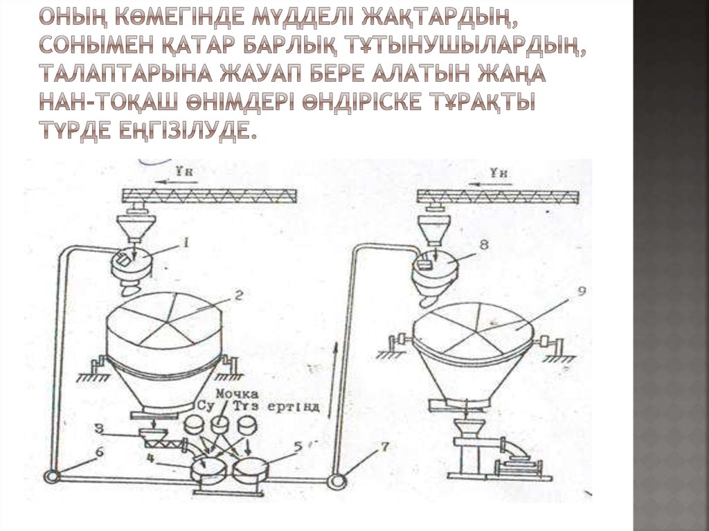 оның көмегінде мүдделі жақтардың, сонымен қатар барлық тұтынушылардың, талаптарына жауап бере алатын жаңа нан-тоқаш өнімдері өндіріске тұ