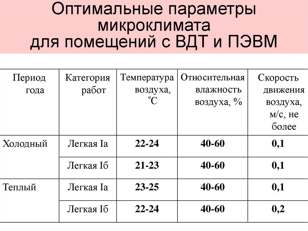 Что такое оптимальная величина параметра микроклимата?. Выберите помещение с оптимальными параметрами микроклимата. Таблица оптимальные параметры микроклимата. Оптимальные нормы микроклимата для помещений с ЭВМ.