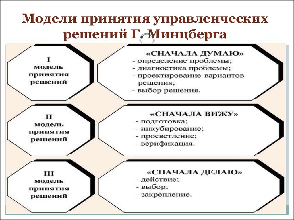 Уровни управленческих решений. Модель Минцберга принятие решений. Модели принятия решений по Минцбергу. Модели и методы принятия управленческих решений. Модели принятия решений в менеджменте.