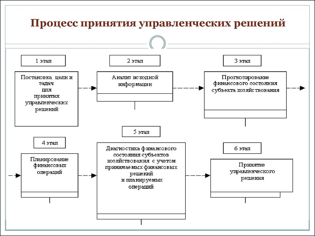 Этапы управления информацией