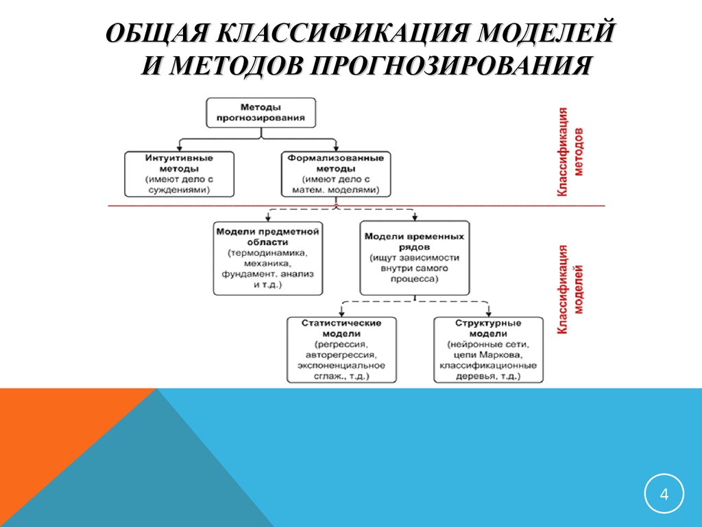 Классификационная схема методов прогнозирования