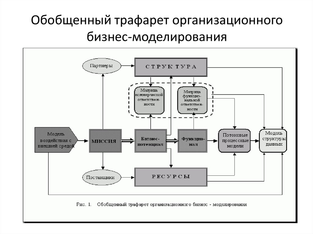 Организационное моделирование проекта