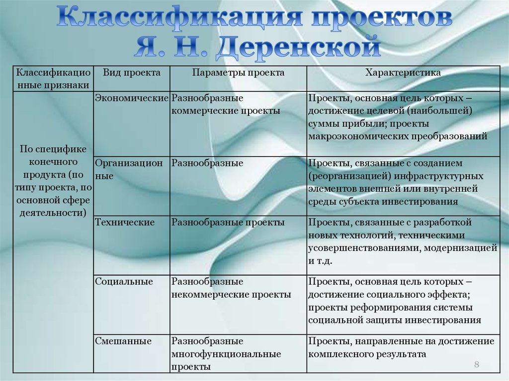 Прочитайте темы проектов определите вид проекта по принадлежности к определенной сфере деятельности