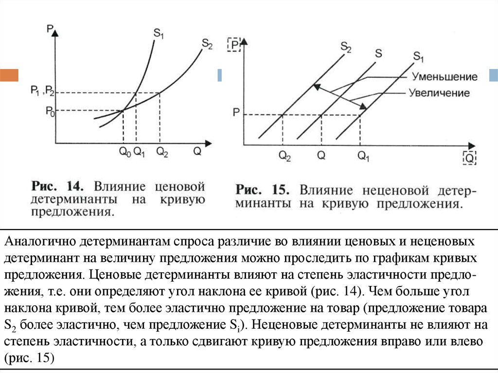 Кривая предложения вправо. Закон предложения ценовые и неценовые детерминанты предложения. Спрос на фармацевтическом рынке. Сдвигает кривую предложения впра. Предложение закон предложения эластичность предложения.