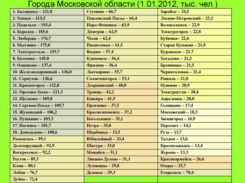 Московские города название. Города Московской области на букву к. Города Московской области список. Перечень городов Подмосковья. Города Московской области спи.