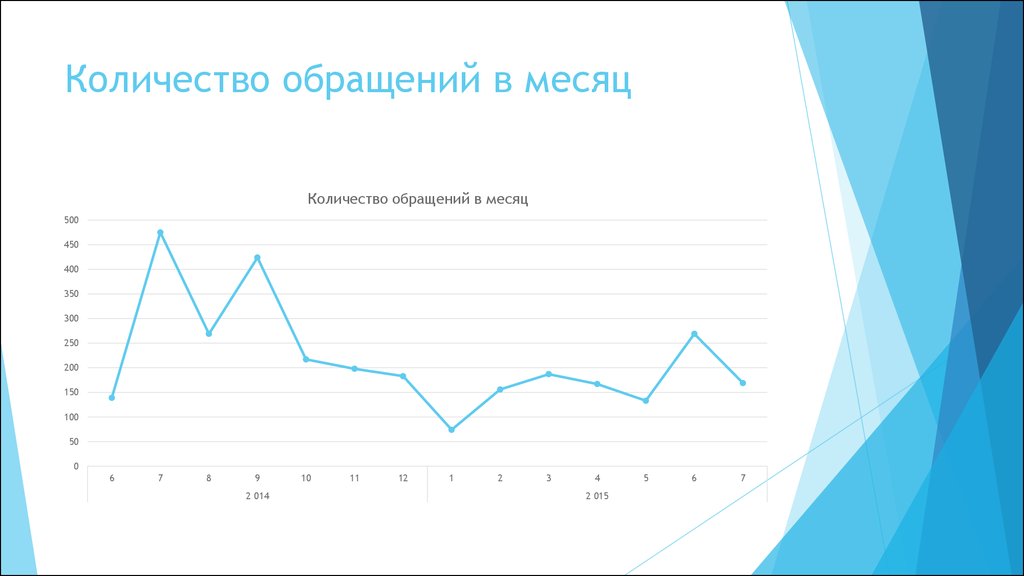 Количество обращений. Статистика количества обращений за все годы прямых линий. Количество обращений функция от количества пользователей. Количество обращений в аптеки в месяц/год. Число обращений в ИТ от пользователей в день.