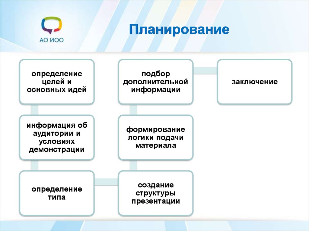 Этапы эффективной презентации