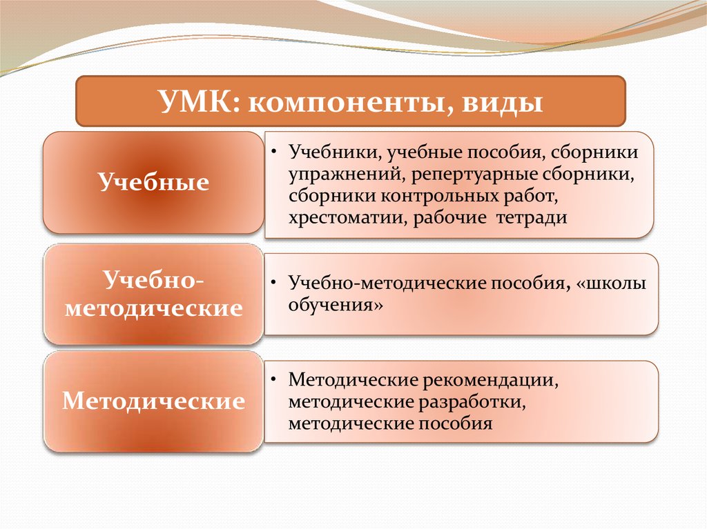 Выбор учебников и учебных пособий осуществляется. Виды учебных пособий. Виды учебно-методических пособий. Типы методических пособий. Виды учебников.