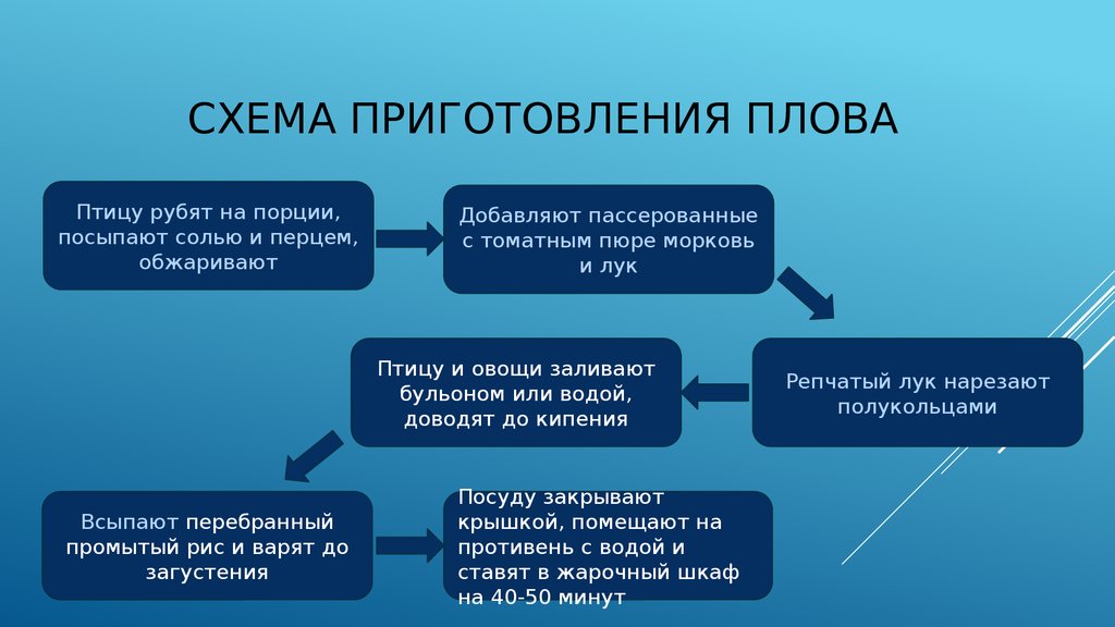 Технологическая карта № Наименование блюда: Плов с говядиной