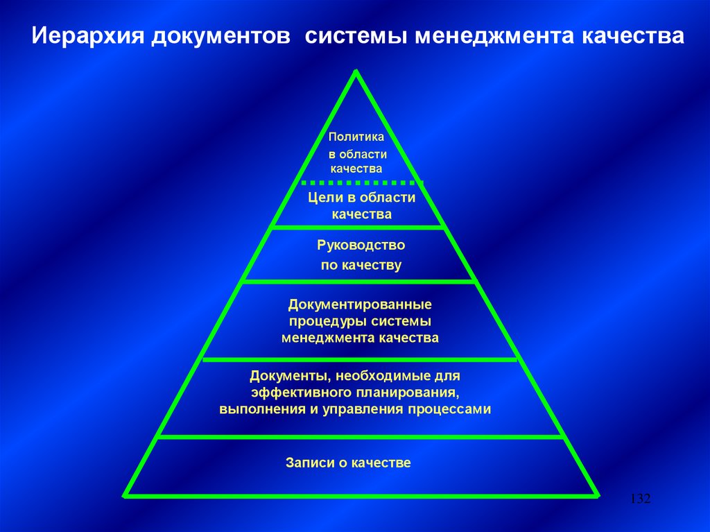 Переход от более высоких форм. Иерархия документов. Иерархия документов системы качества. Иерархия документов системы менеджмента качества. Иерархическая структура документации СМК.