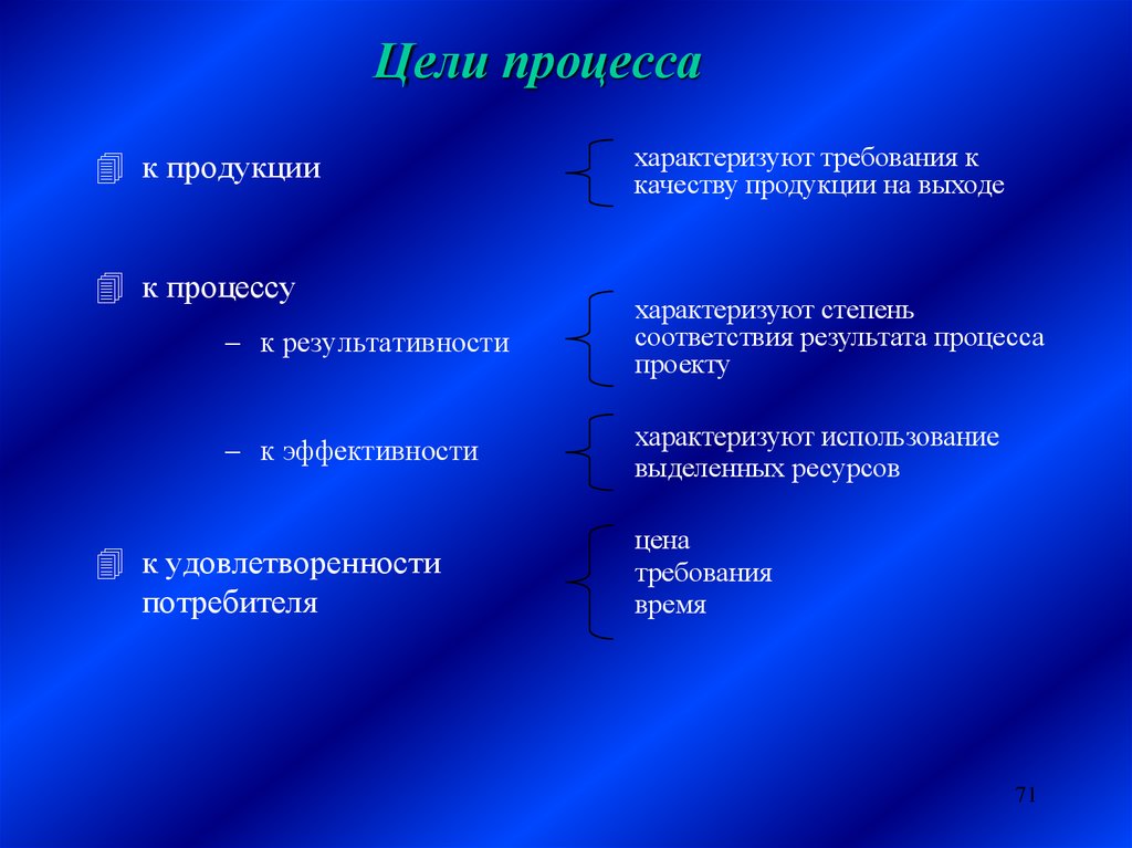 Процесс характеризуется. Цель процесса. Цель процедуры. Цель по процессу. Цель процесс и цель результат.