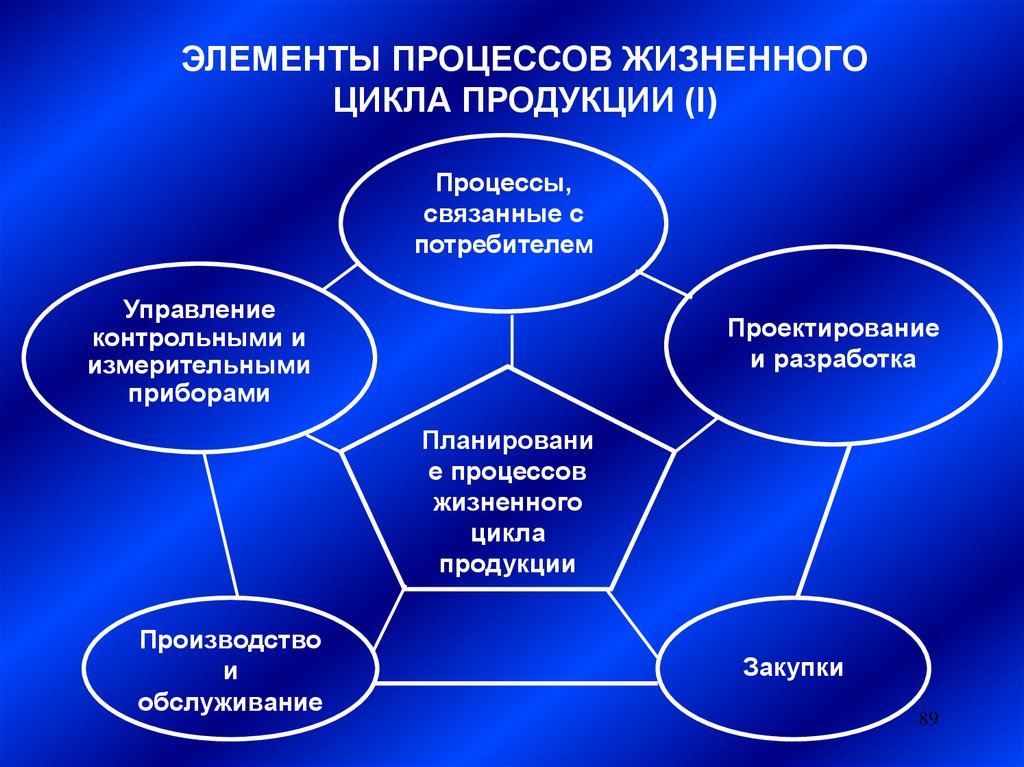 Элемент системы управления качеством. Процессы связанные с потребителями. Процессы жизненного цикла продукции. Жизненный цикл процесса. Планирование процессов жизненного цикла продукции.