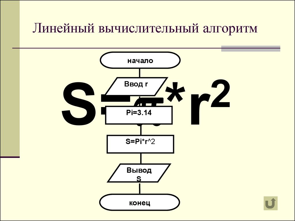 Вычислительный алгоритм. Линейные вычислительные алгоритмы. Вычислительные алгоритмы примеры. Простые линейные вычислительные алгоритмы алгоритмы. Линейный вычислительный процесс.