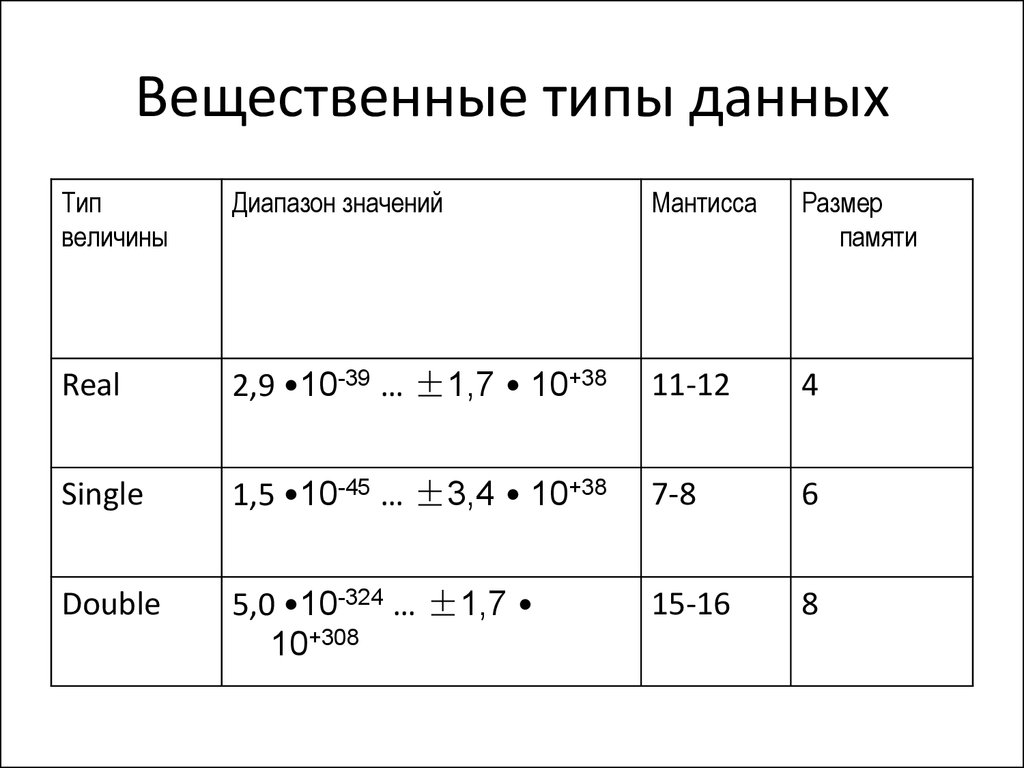 Укажите числовые величины вещественного типа. Тип данных вещественное число пример. Вещественные числа имеют Тип данных real. Числовой вещественный Тип данных пример. Диапазон значений для вещественных типов данных.