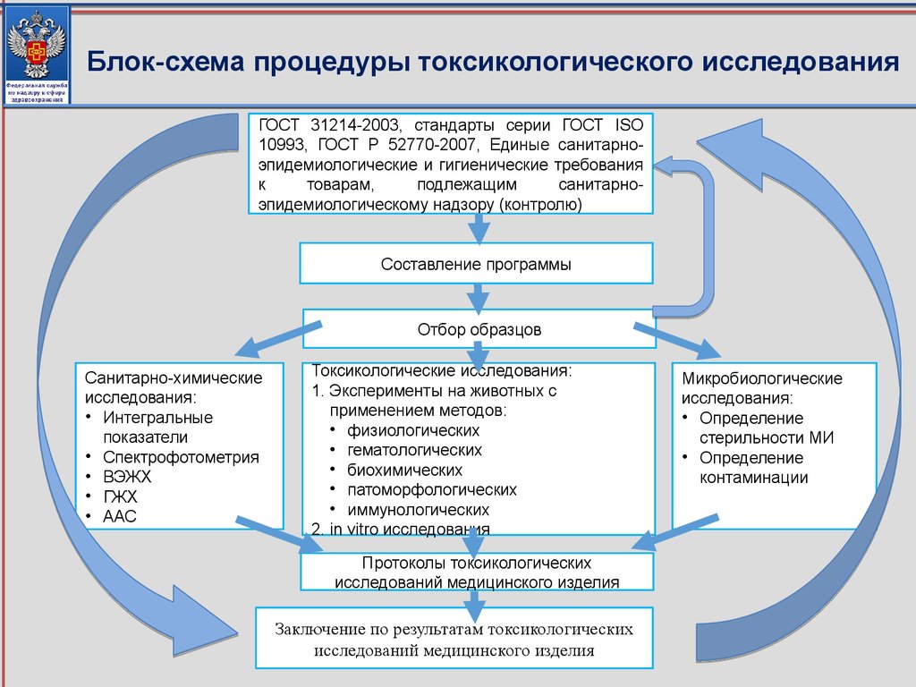 Мониторинг медицинских изделий. Схема токсикологического исследования. Токсикологические исследования медицинских изделий. ГОСТ 31214 -2003. Особенности обследования токсикологический исследований.