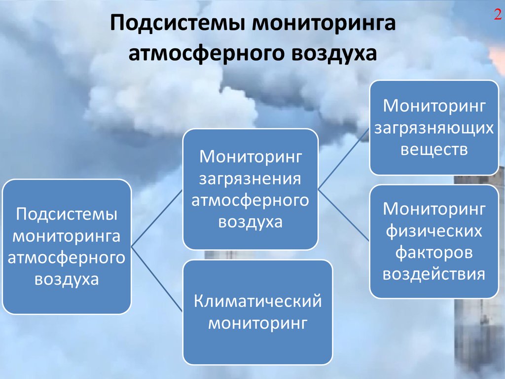 Мониторинг воздушной среды презентация