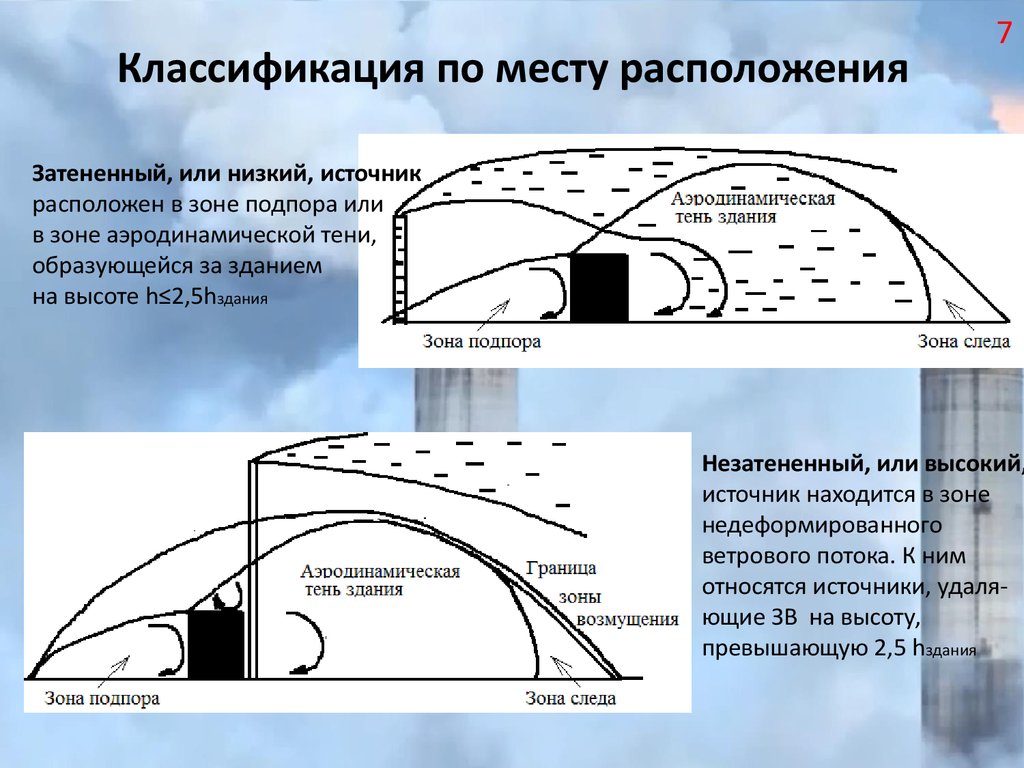 Рассеивание это. Зона аэродинамической тени. Аэродинамическая тень. Аэродинамическая тень здания. Схема аэродинамической тени.