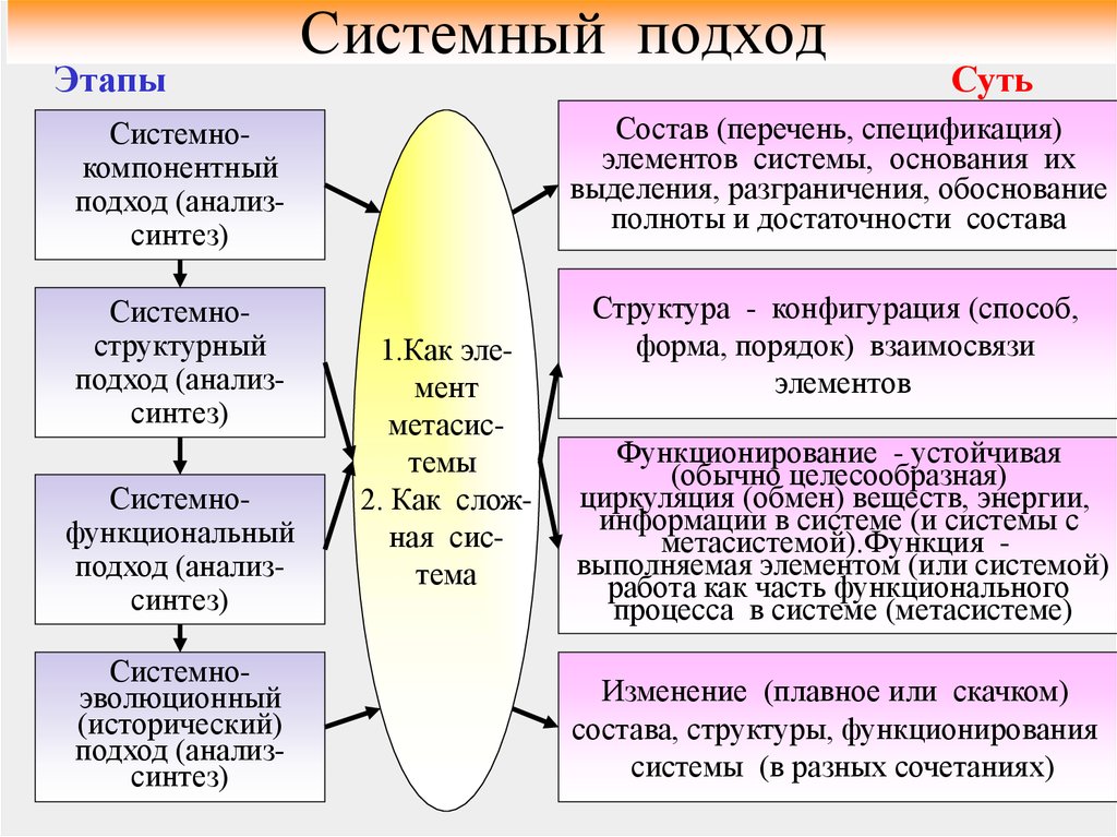 Основные этапы системного подхода