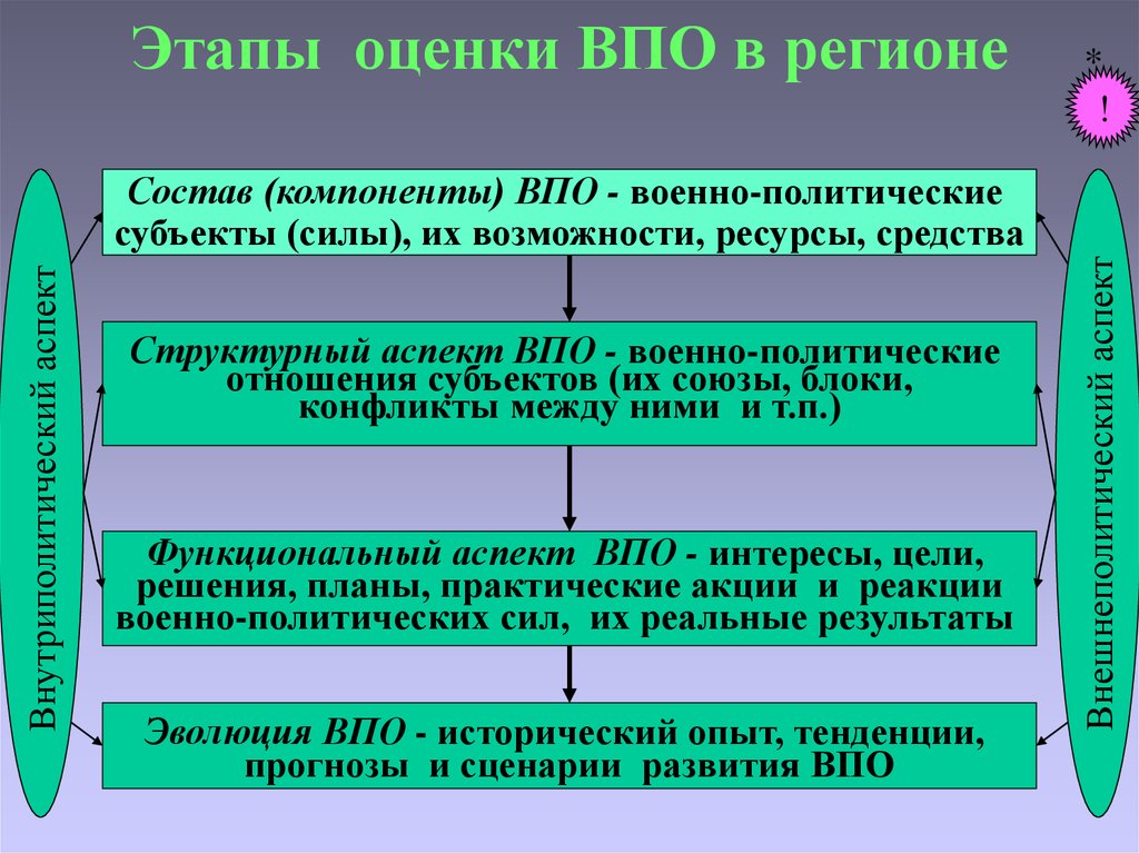 Военно политические силы. Этапы оценки обстановки. Субъекты военно политической работы. Оценка военно политической работы. Оценка военнослужащего.