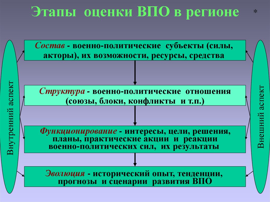 Военно политических отношений