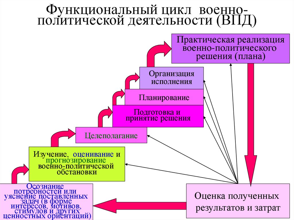 Военно политические формы