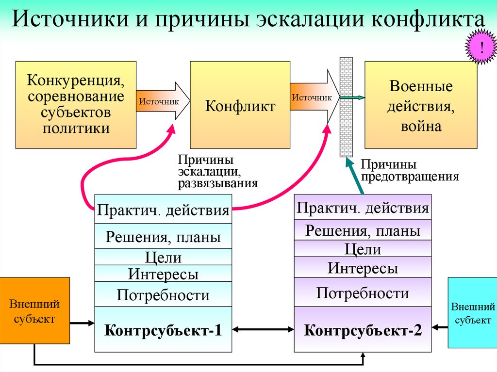 Эскалация конфликта. Причины эскалации. Эскалация конфликта схема. Эскалация конфликта это. Схема эскалации военного конфликта.