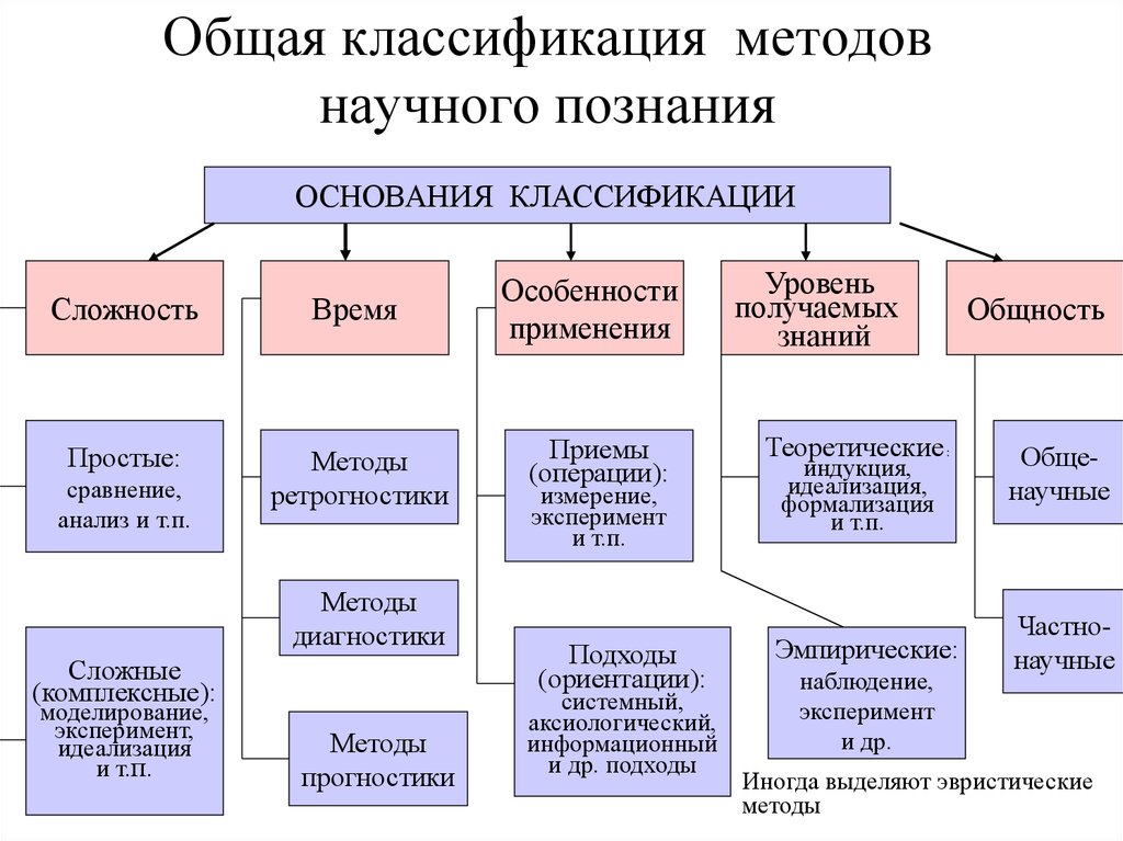 Понятие методы познания