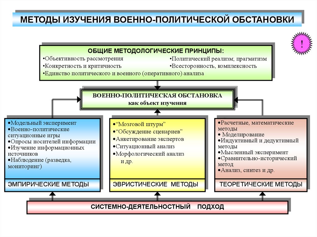 Военно политические формы