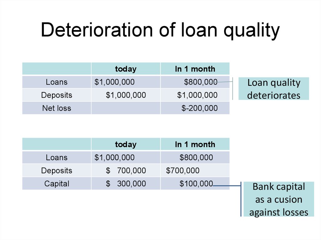 Deterioration of loan quality
