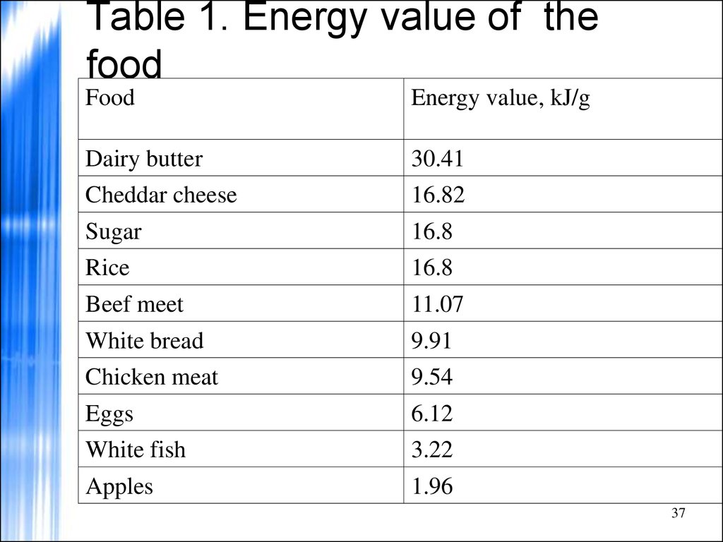Table 1. Energy value of the food