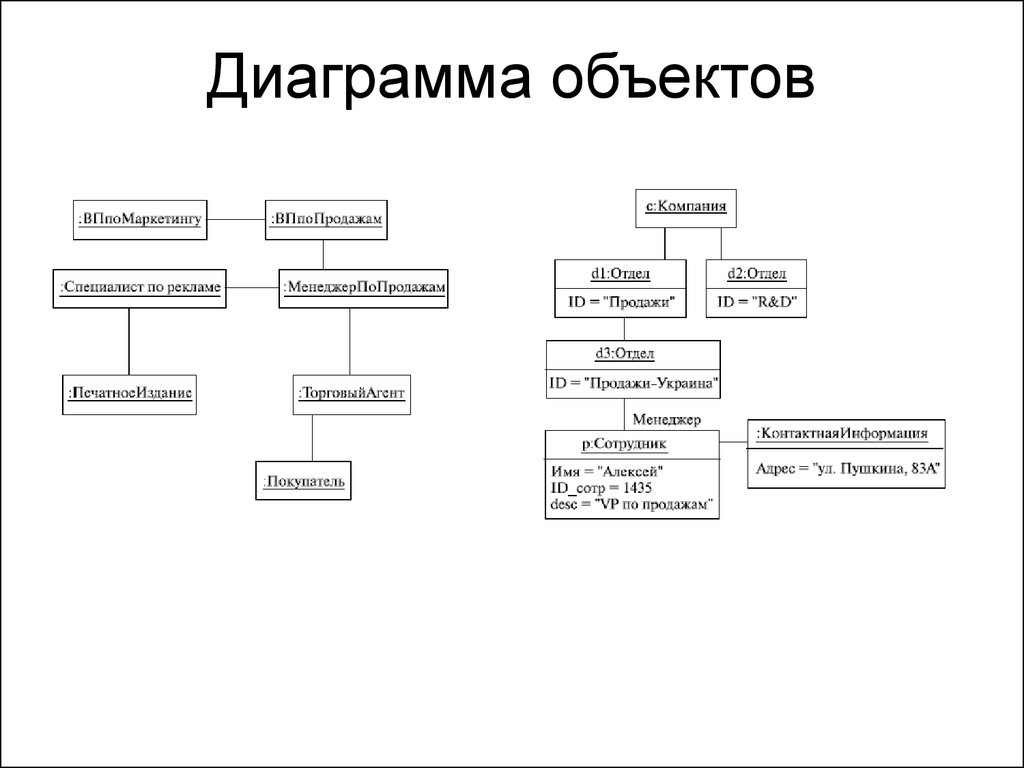 Диаграмма объектов это